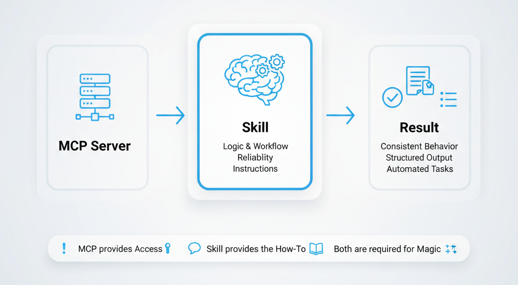MCP Server to Skill to Result flow diagram